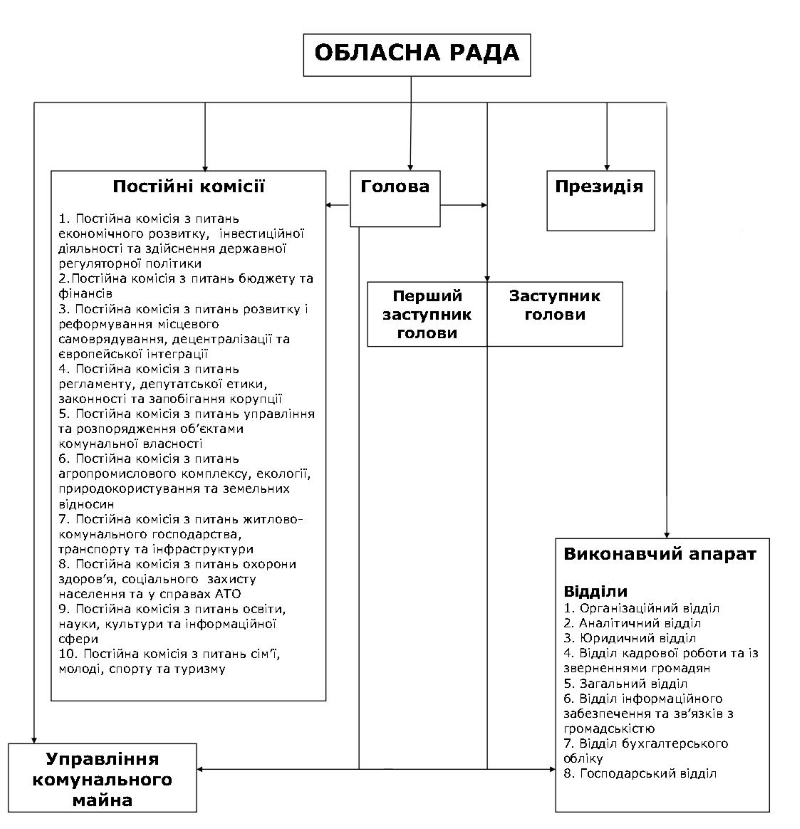 Cтруктура обласної ради 2019 jpg Page1